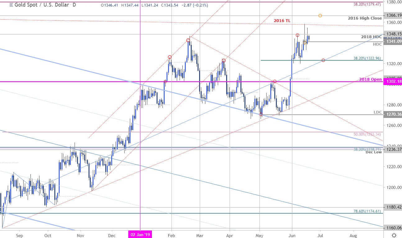 Gold Price Outlook Xau Breakout Grapples At Resistance Ahead Of Fomc - 